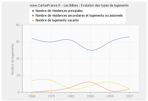 Les Bâties : Evolution des types de logements